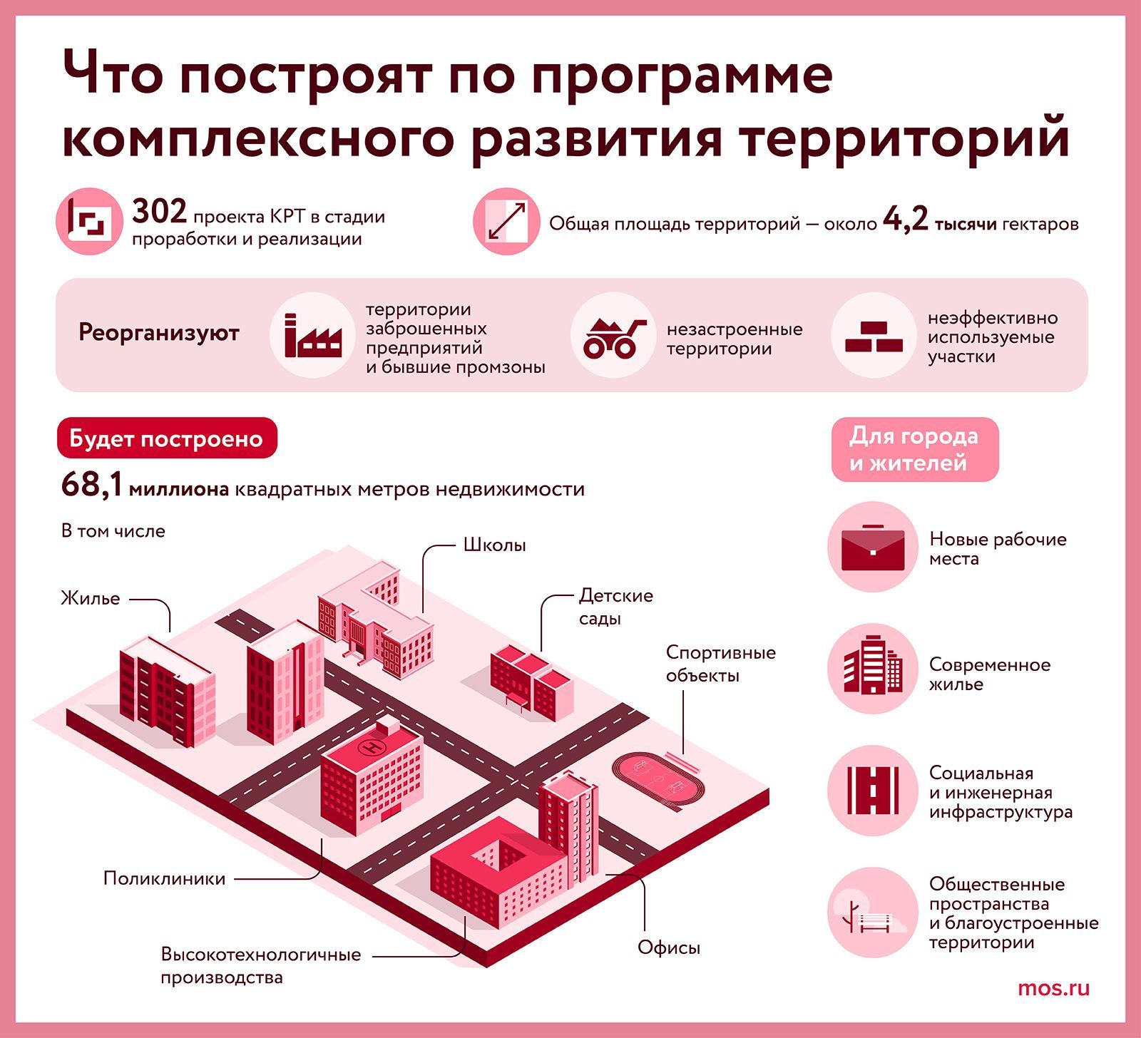 Современные городские пространства: семь бывших промзон реорганизуют в ЮВАО по программе КРТ