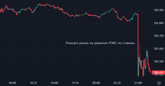 Доллар подешевел после неожиданного решения ФРС по ...