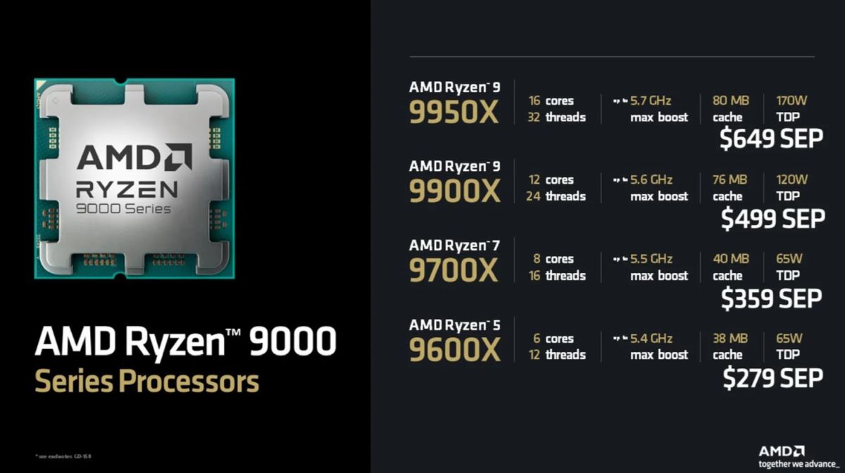 Процессоры AMD Ryzen 9000-серии стоят дешевле предшественников в среднем на 40$