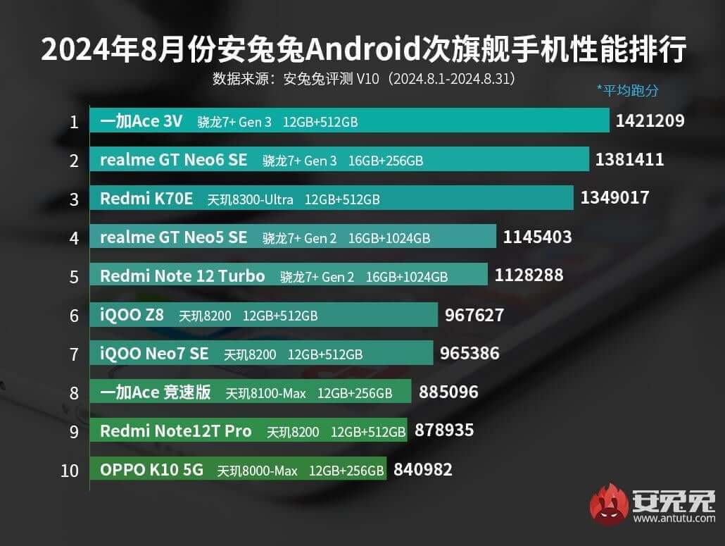 ТОП-10 самых мощных смартфонов за август 2024 года