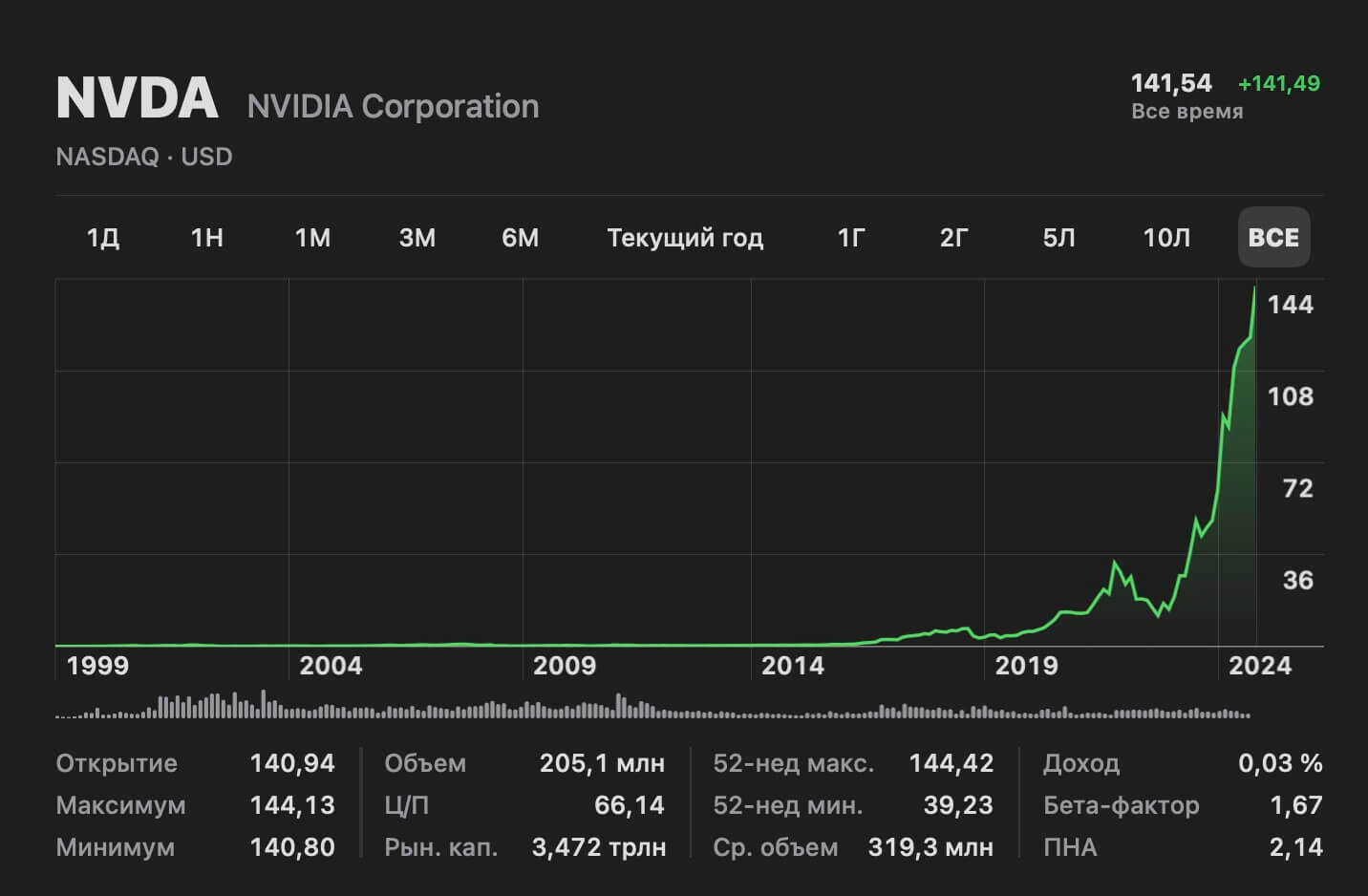 NVIDIA стала самой дорогой компанией в мире